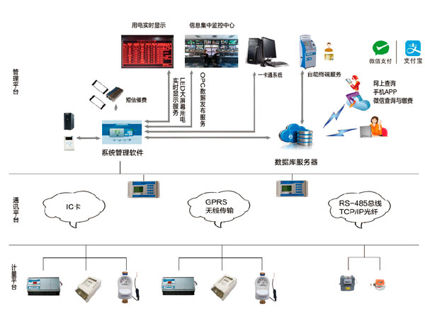 ZT-800物業(yè)綜合收費(fèi)管理系統(tǒng)